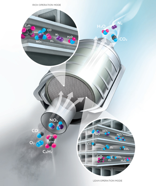 NOx storage catalyst (NSC)